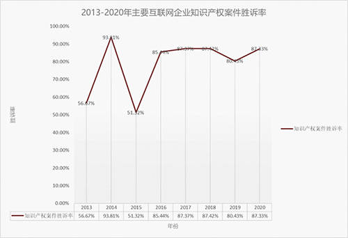 首份知識產權司法訴訟大數據揭示互聯網大廠著作權勝訴率高達87.33%，工業互聯網數據服務成焦點